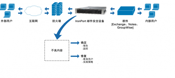企業(yè)郵件網關成功案例